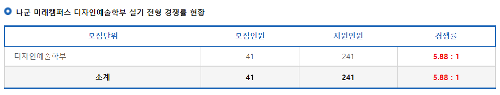 2023학년도 연세대학교(미래캠)정시 나군 미래캠퍼스 디자인예술학부 실기 전형 경쟁률 현황