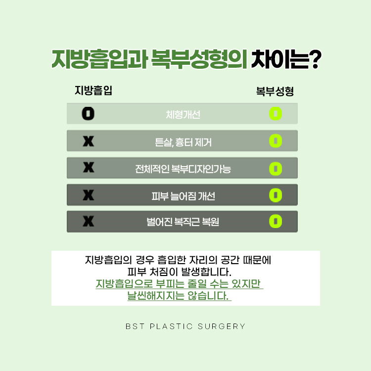지방흡입의 경우 흡입한 자리의 공간 때문에 피부 처짐이 발생합니다. 
지방흡입으로 부피는 줄일 수 있지만 날씬해지지는 않습니다.