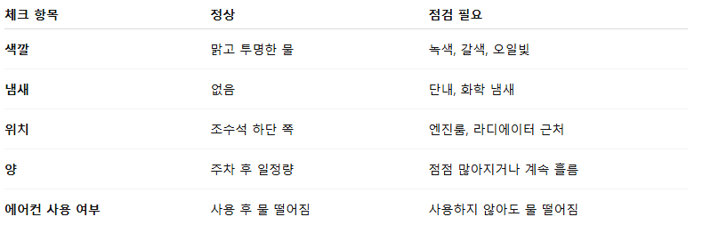 자동차 에어컨 물떨어짐