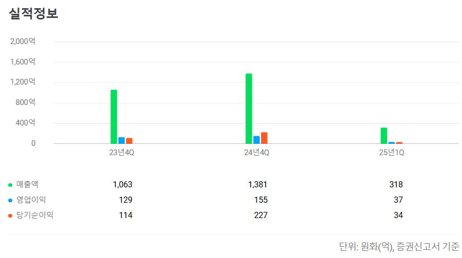 에스엔시스 수요예측결과 상장일