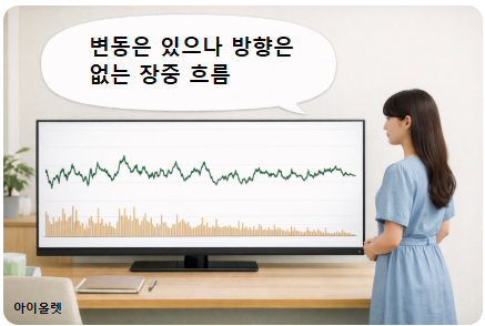 변동은 있으나 방향은 없는 장중 흐름