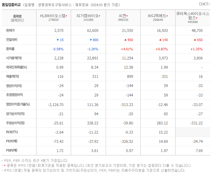 HLB바이오스텝_동종업비교자료