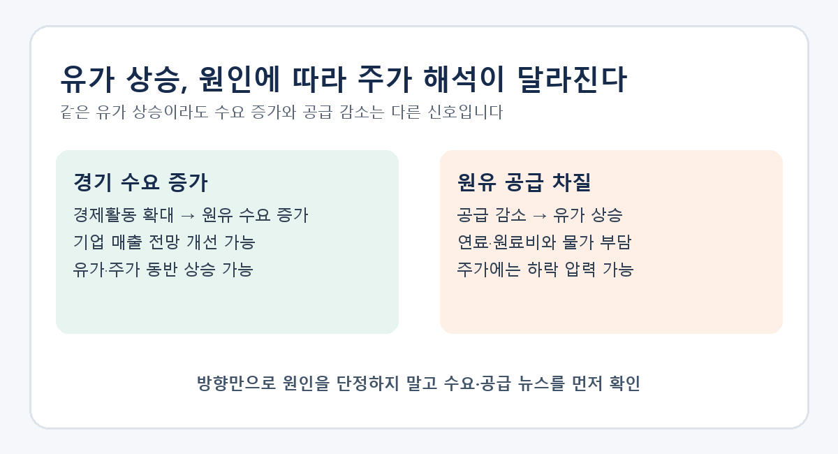 경기 수요 증가와 원유 공급 차질에 따른 유가와 주가의 관계