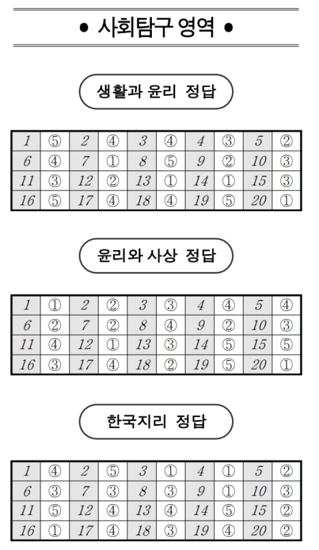 2023년 10월 모의고사 등급컷 정답지