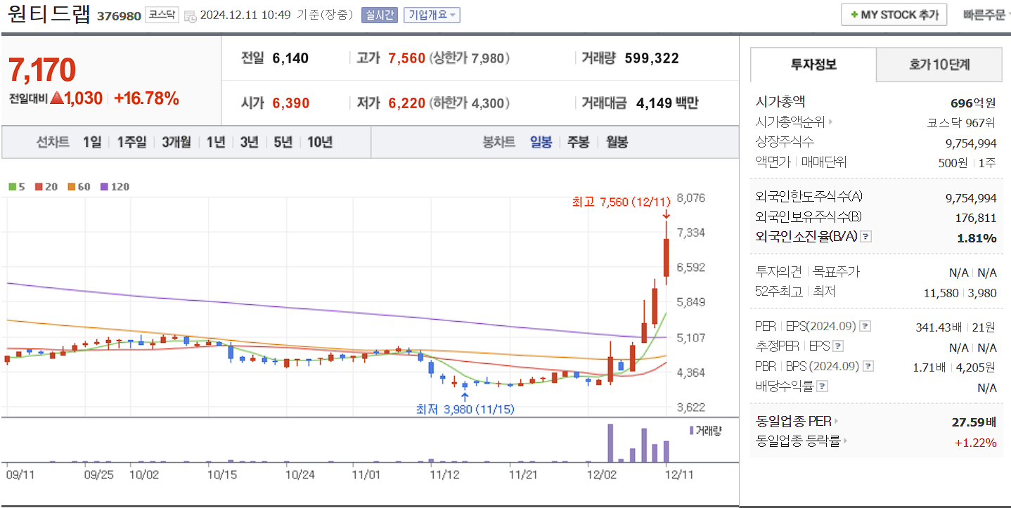 일자리 관련주 원티드랩 일봉 차트