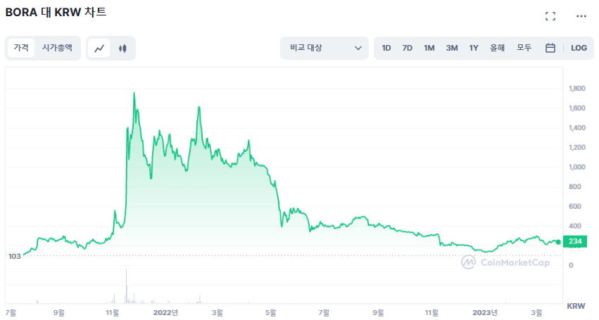보라(2022.12)의 시점별 주가 그래프