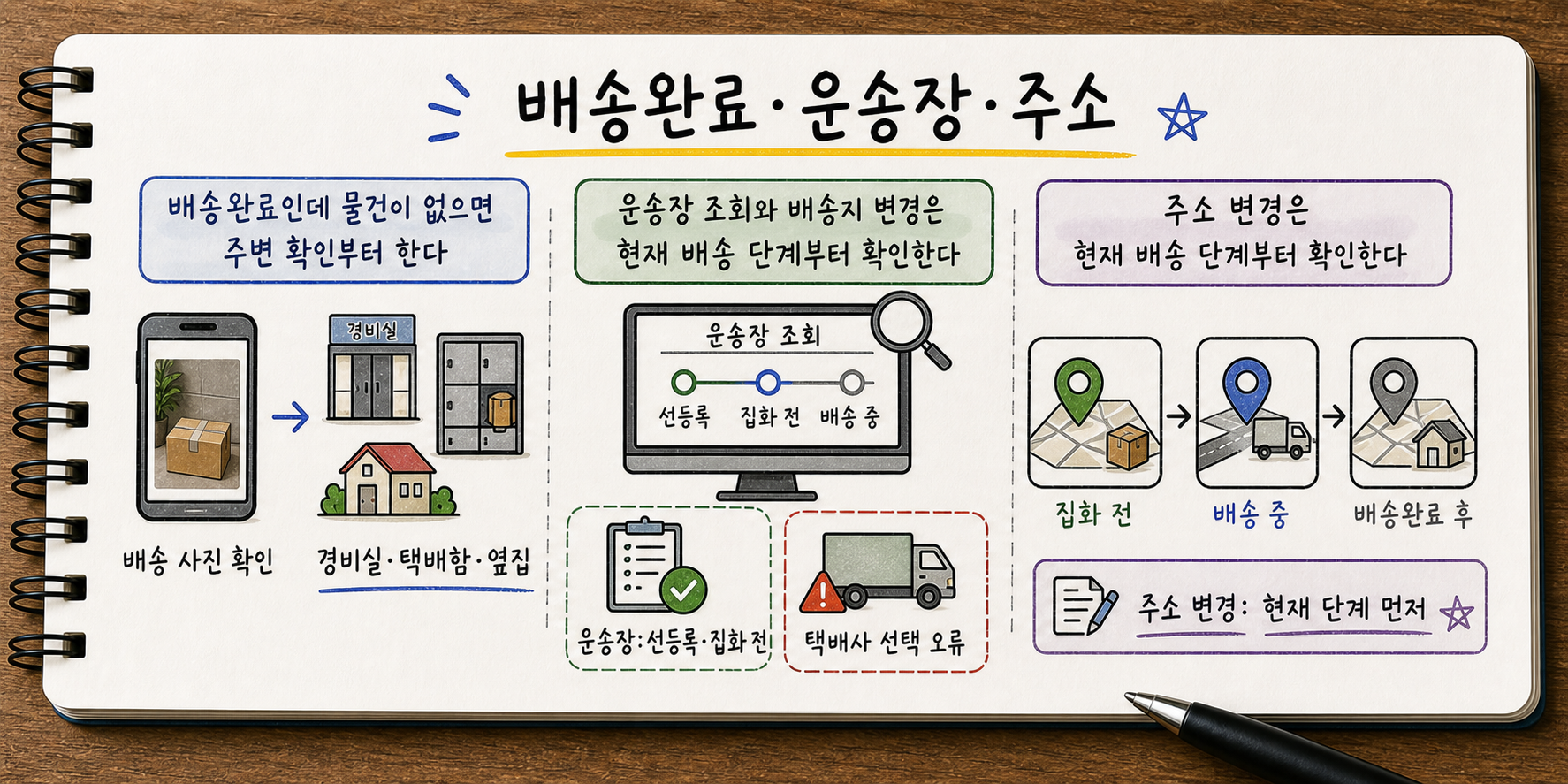 배송완료 후 물건이 없을 때 배송 사진, 경비실, 택배함, 운송장 집화 상태, 주소 변경 단계를 확인하는 이미지