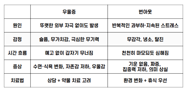 우울증 vs 번아웃 차이 비교표