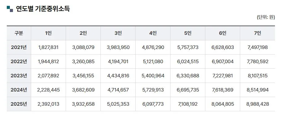 연도별 중위소득 표