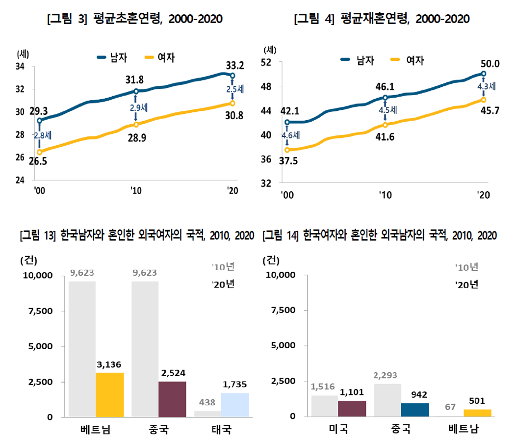 혼인_재혼_연령
