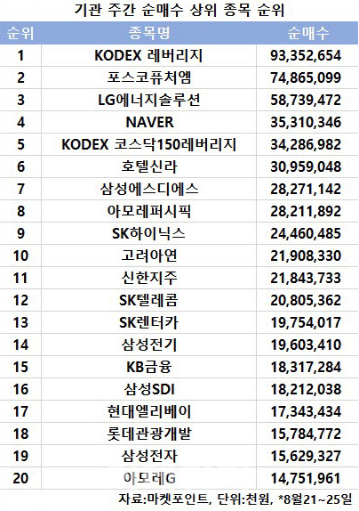 코스피 주간 기관 순매수