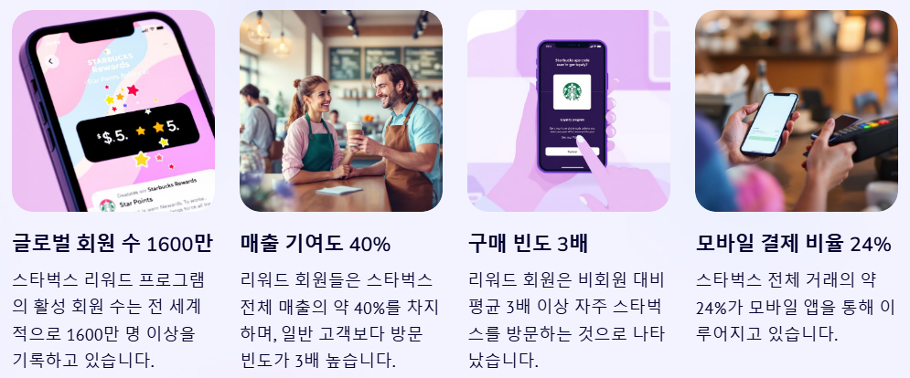 로열티 프로그램 맴버십 강화