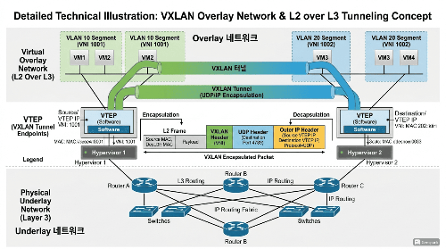 VXLAN 기술 완벽 분석 참고이미지