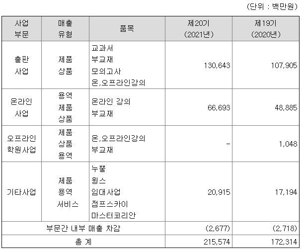 비상교육 매출액