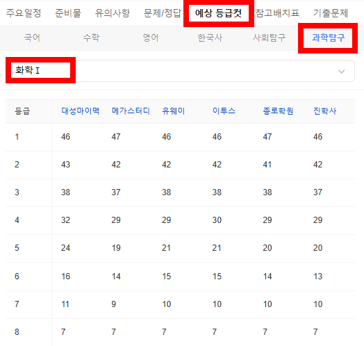 2026 수능 예상 등급컷 -과학탐구