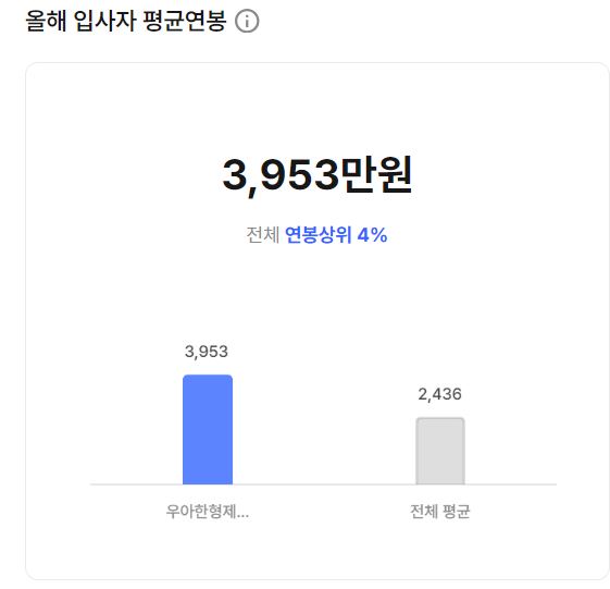 우아한형제들 기업 평균 연봉 및 성과급