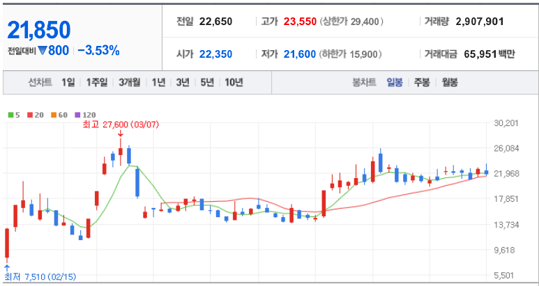AI 관련주 에스피소프트 일봉차트
