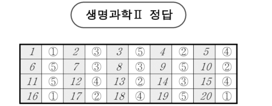 2024년 10월 모의고사 생명과학Ⅱ정답