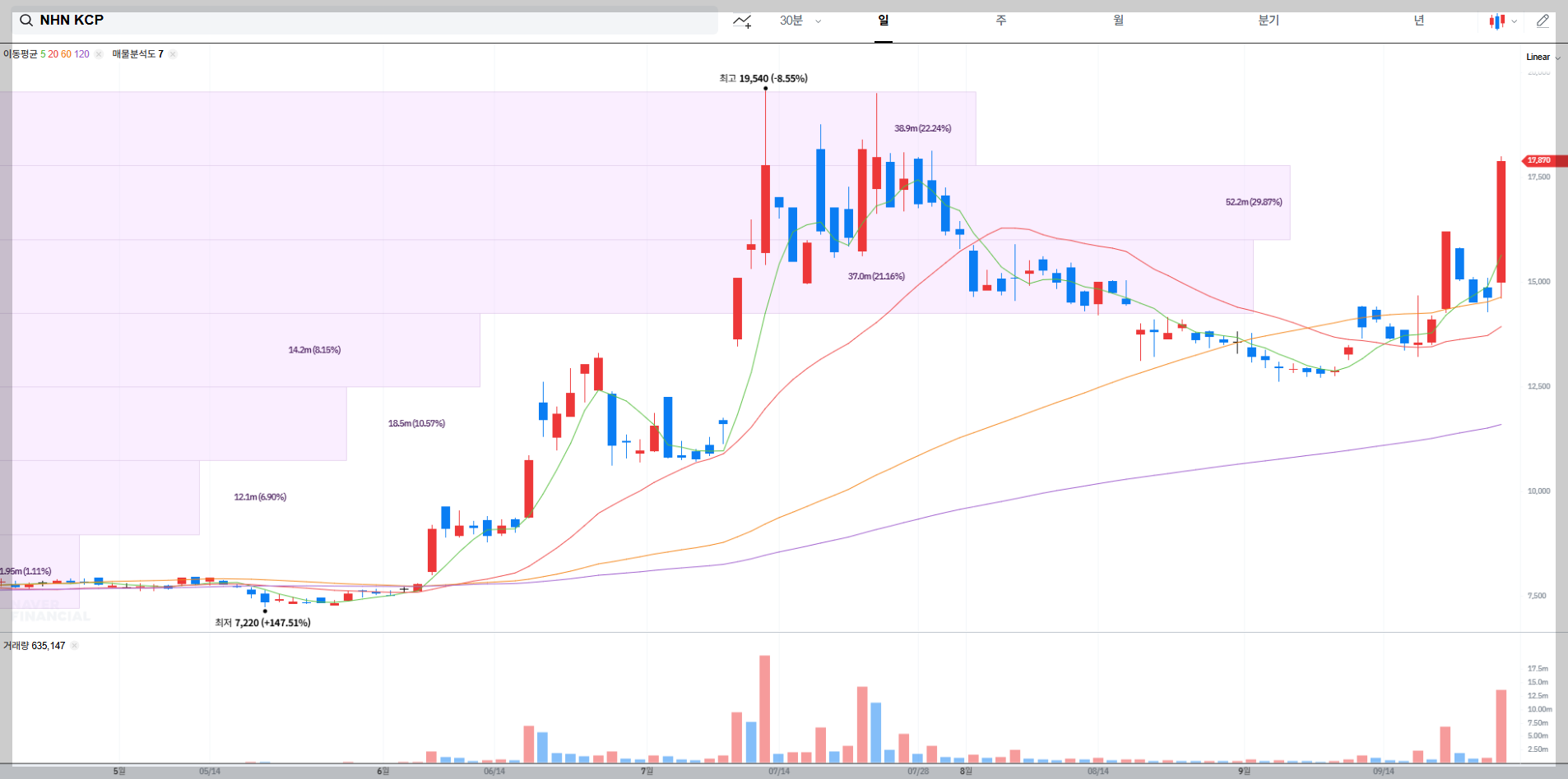 &quot;NHN KCP 현재 주가 차트&quot;