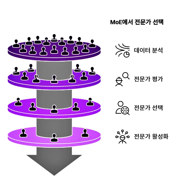 MoE(전문가 혼합 모델)이란