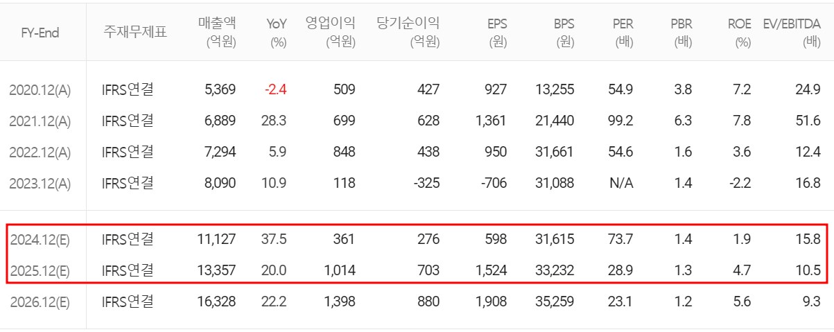 롯데에너지머티리얼즈 - 컨센서스(2024.07)