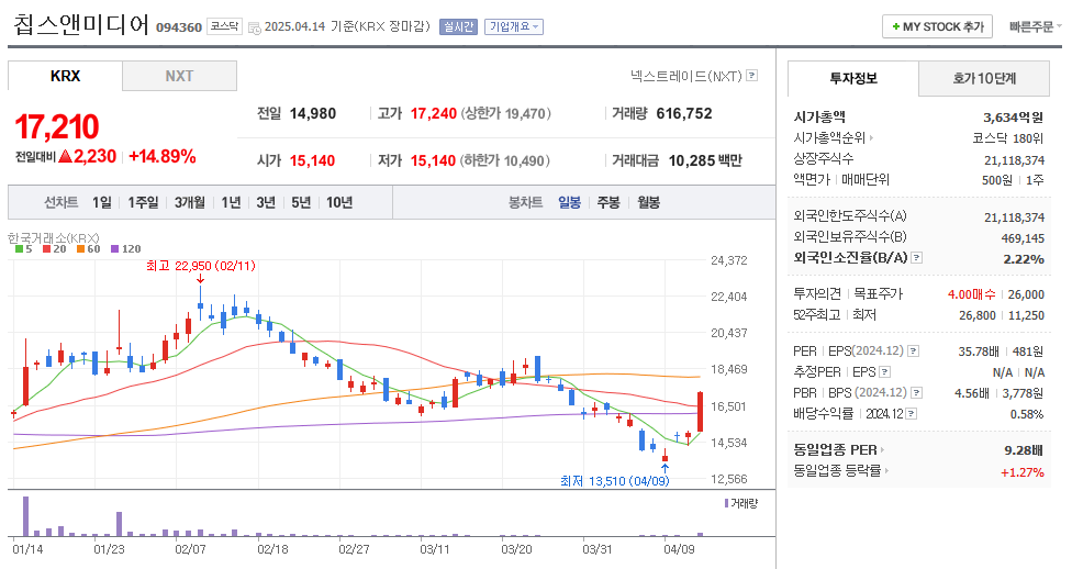 칩스앤미디어 일봉차트