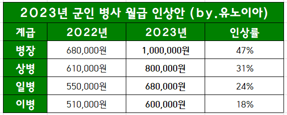 2023년-인상된-군인-월급표