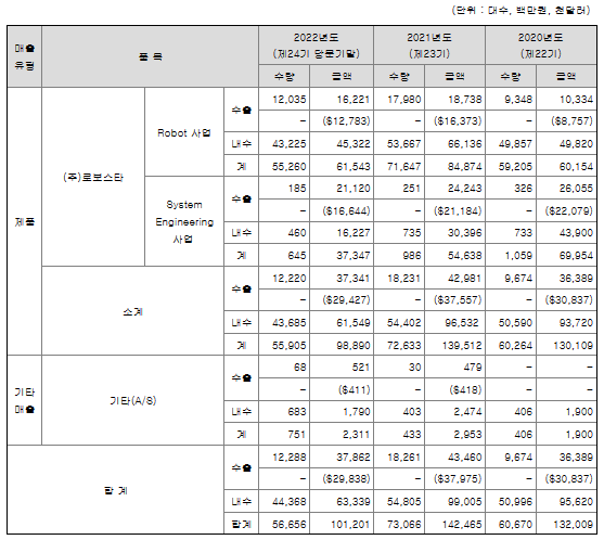 로보스타-매출실적