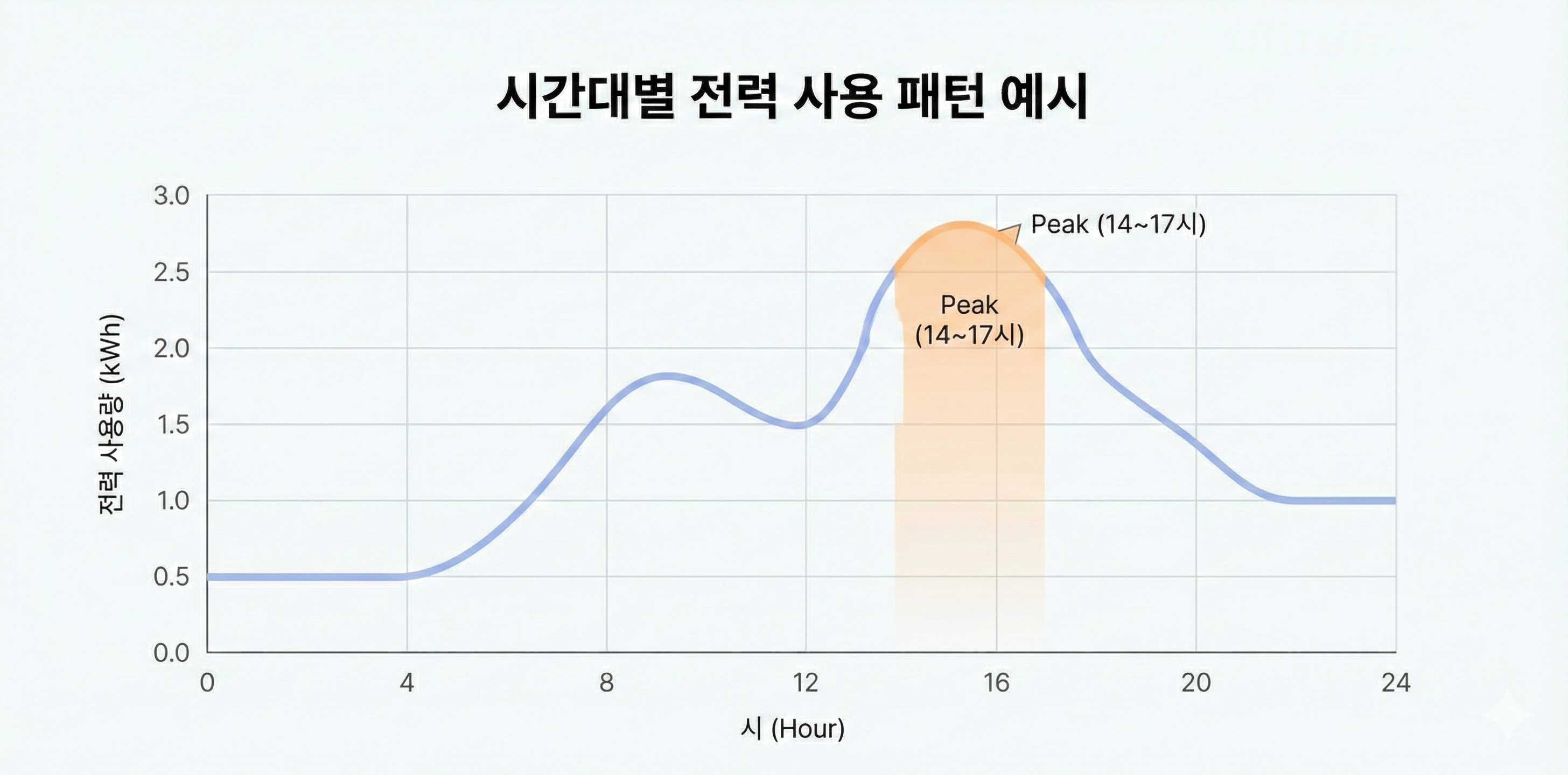 시간대별 전력 사용 패턴 예시 그래프