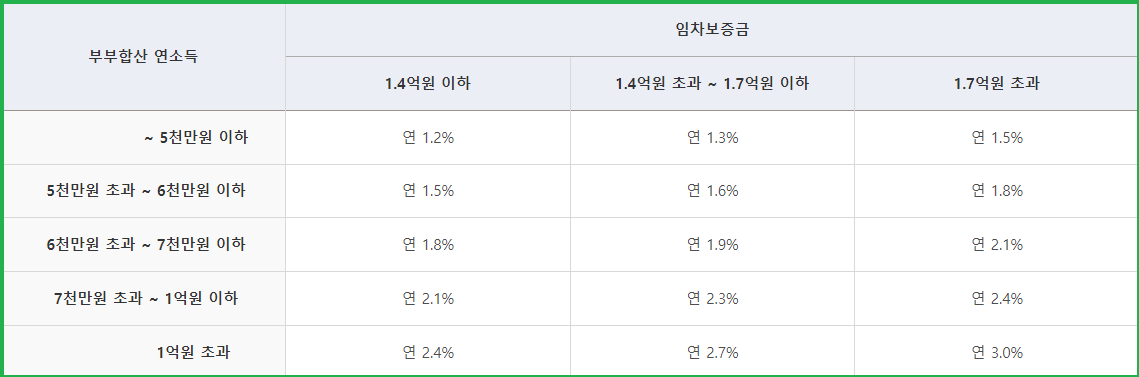 전세피해-임차인-버팀목-전세자금-대출금리