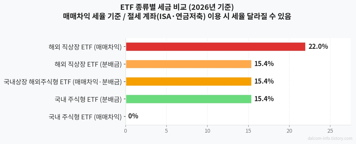 ETF 종류별 세금 비교
