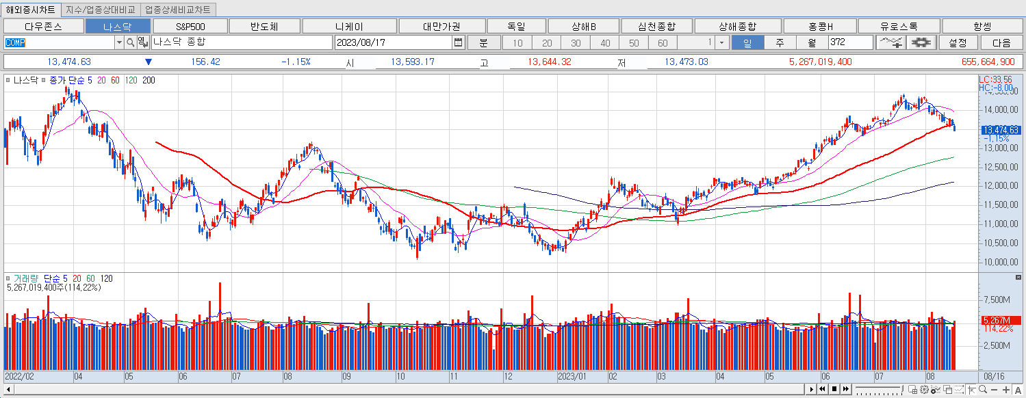 8.17 나스닥 마감