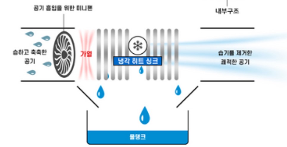공기청정 제습기 고르는 방법