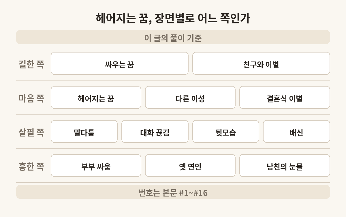 남자친구와 헤어지는 꿈 장면을 길한 쪽, 마음 쪽, 살필 쪽, 흉한 쪽으로 나눈 표