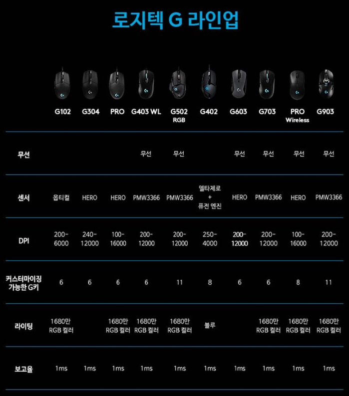 로지텍 G 라인업 비교