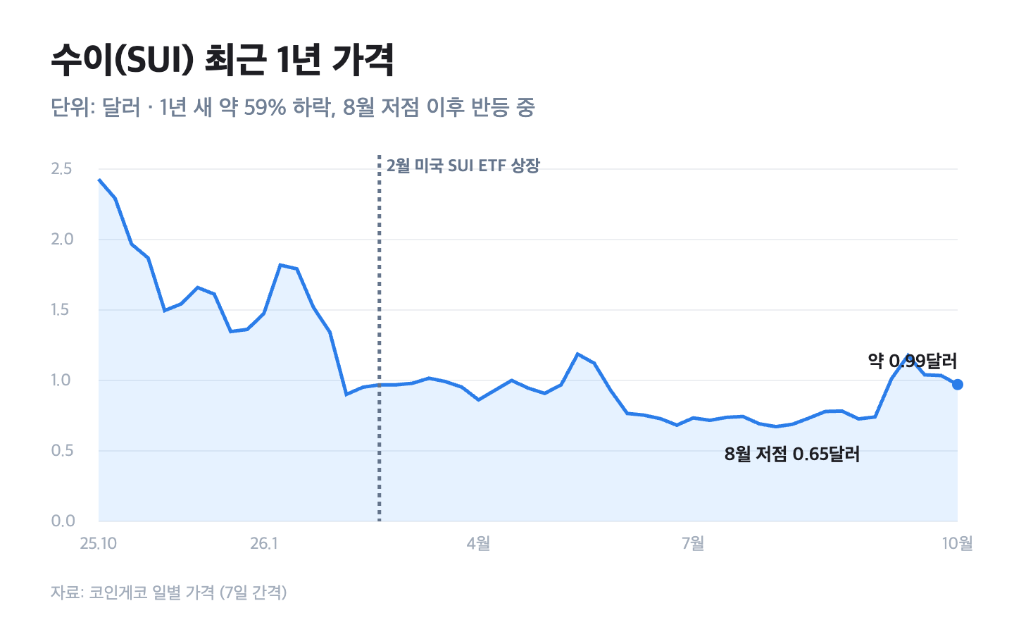 수이 SUI 최근 1년 가격 차트