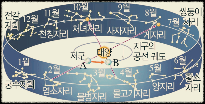 황도12궁 별자리