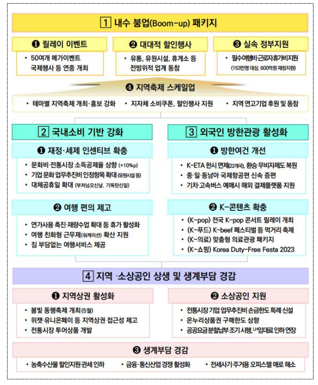 정부 휴가비 지원