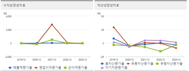 신진에스엠 주가 성장성