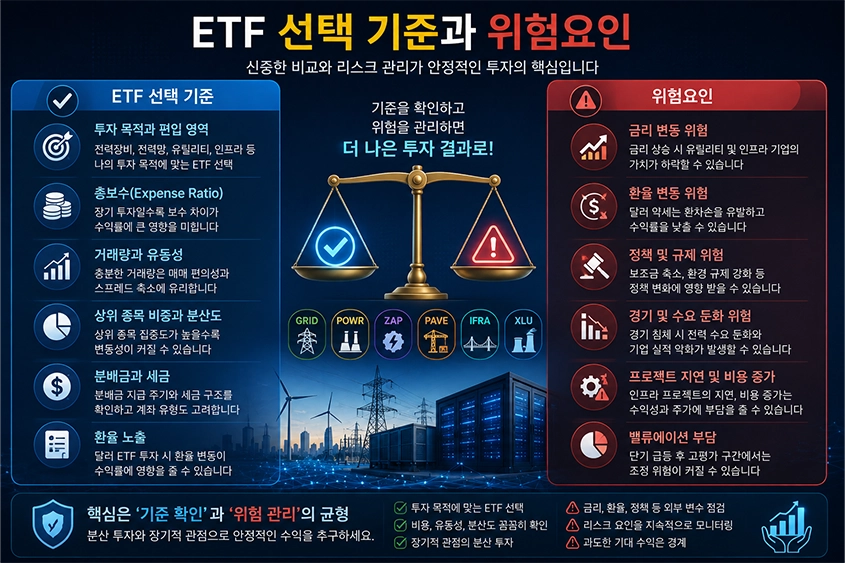 AI 데이터센터 전력설비 ETF 선택 기준과 위험요인을 비교한 인포그래픽. 투자 목적, 총보수, 유동성, 분산 투자, 환율, 금리, 정책 변화, 프로젝트 지연 등 ETF 투자 시 확인해야 할 핵심 요소를 정리한 이미지.