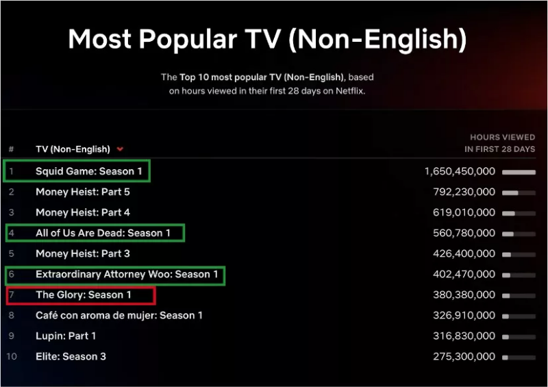 비영어권 역대 TOP 10 시리즈물 순위 화면