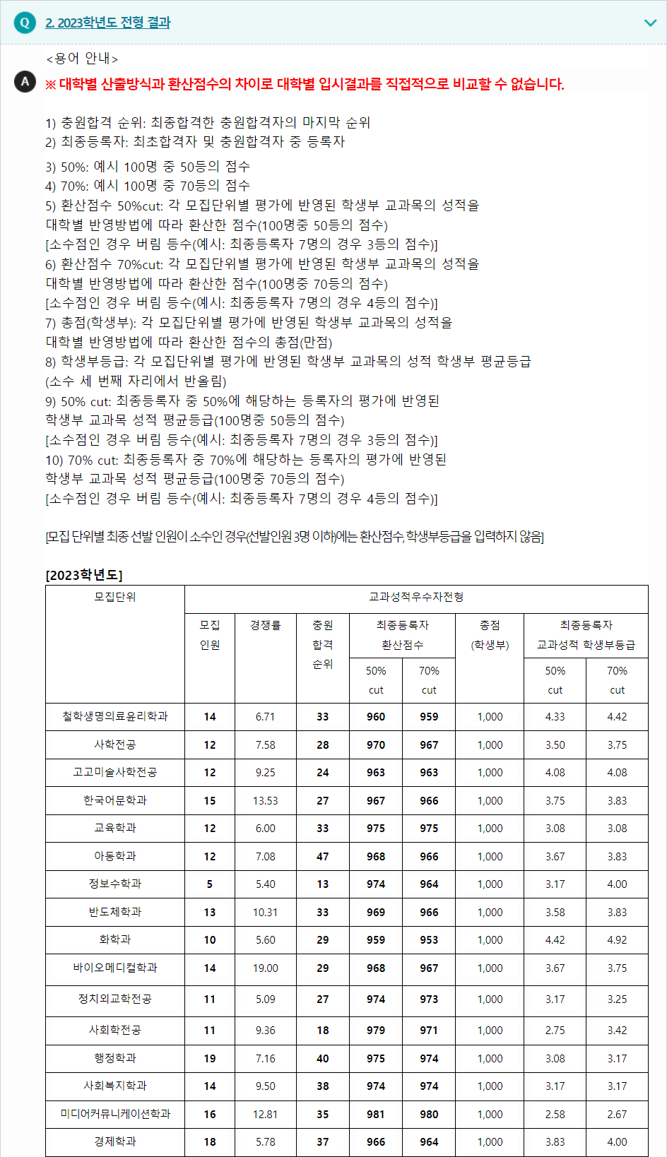 2023학년도 동아대학교 학생부교과전형 전형 결과