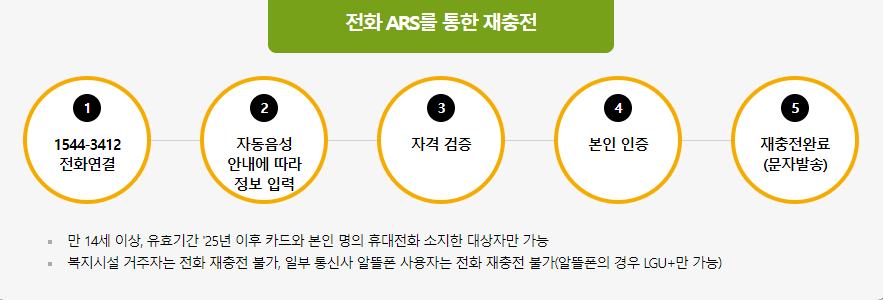 문화누리카드 발급 대상 금액 사용처