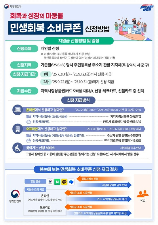민생회복 소비쿠폰 신청 방법 및 사용처 총정리