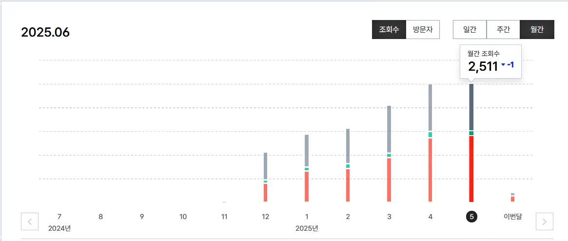 구글-애드센스-티스토리-5월-월간조회수-캡처