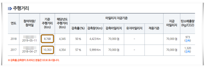 2017,2018년 기준 주행거리 확인