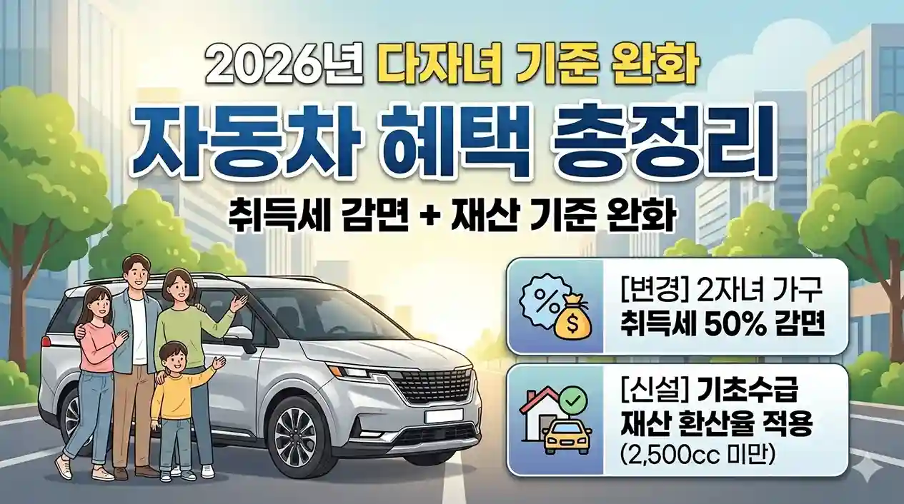 2026년 다자녀 기준 완화에 따른 자동차 혜택 총정리 메인 썸네일. 행복한 4인 가족과 미니반 옆에 '2자녀 가구 자동차 취득세 50% 감면' 변경 내용과 '기초생활수급자 자동차 재산 환산율 적용(2,500cc 미만)' 신설 내용을 요약한 인포그래픽 이미지