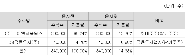 디비금융스팩12호 최대주주