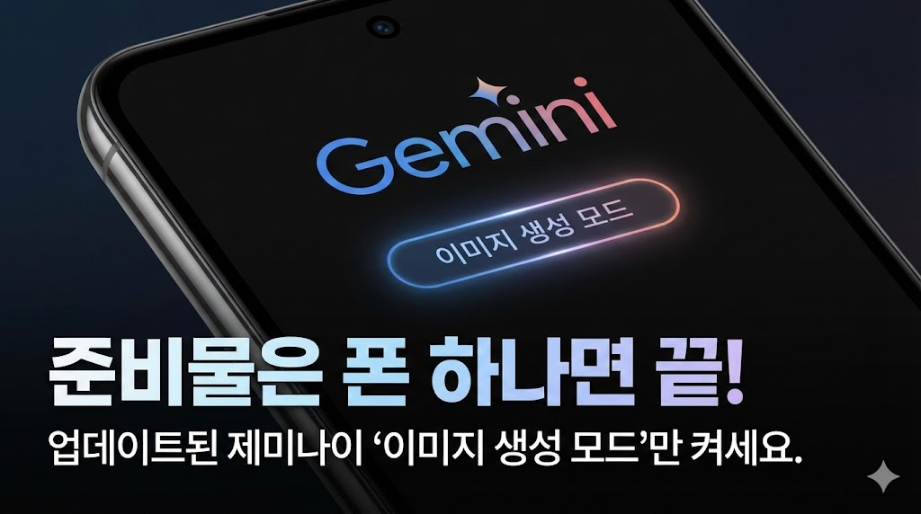 스마트폰 화면 속 구글 제미나이 로고와 '이미지 생성 모드' 버튼을 강조하여, 제미나이가 해결책임을 명확하게 전달합니다.