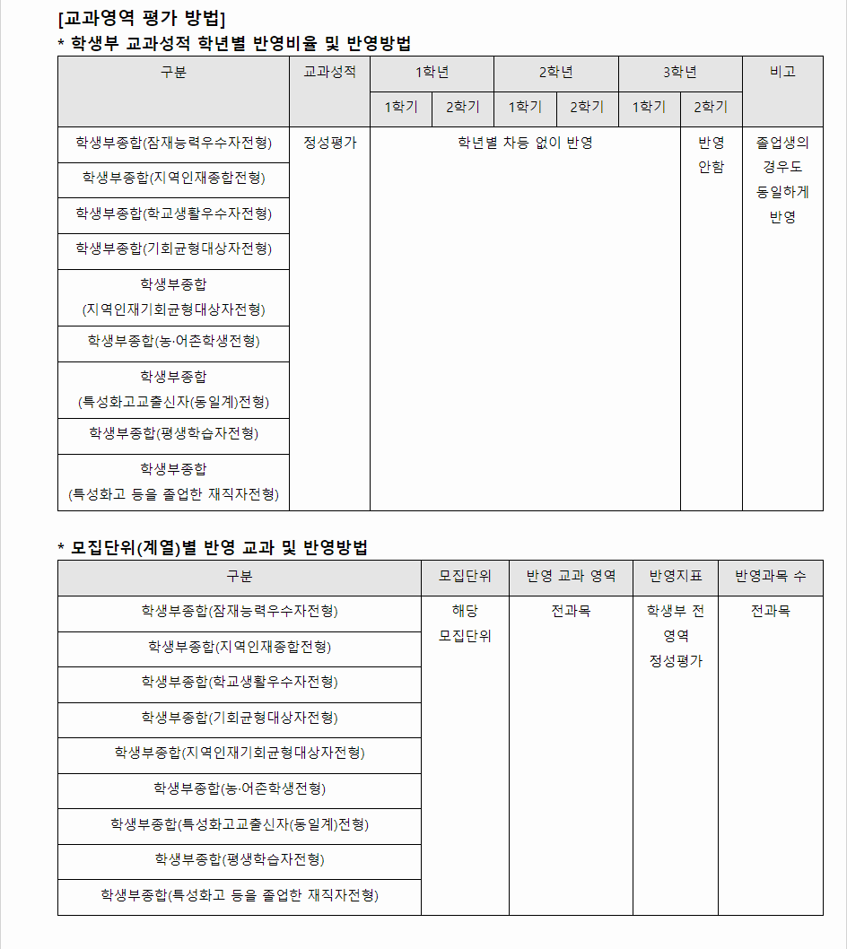 2024학년도 동아대학교 학생부종합전형 교과영역 평가 방법